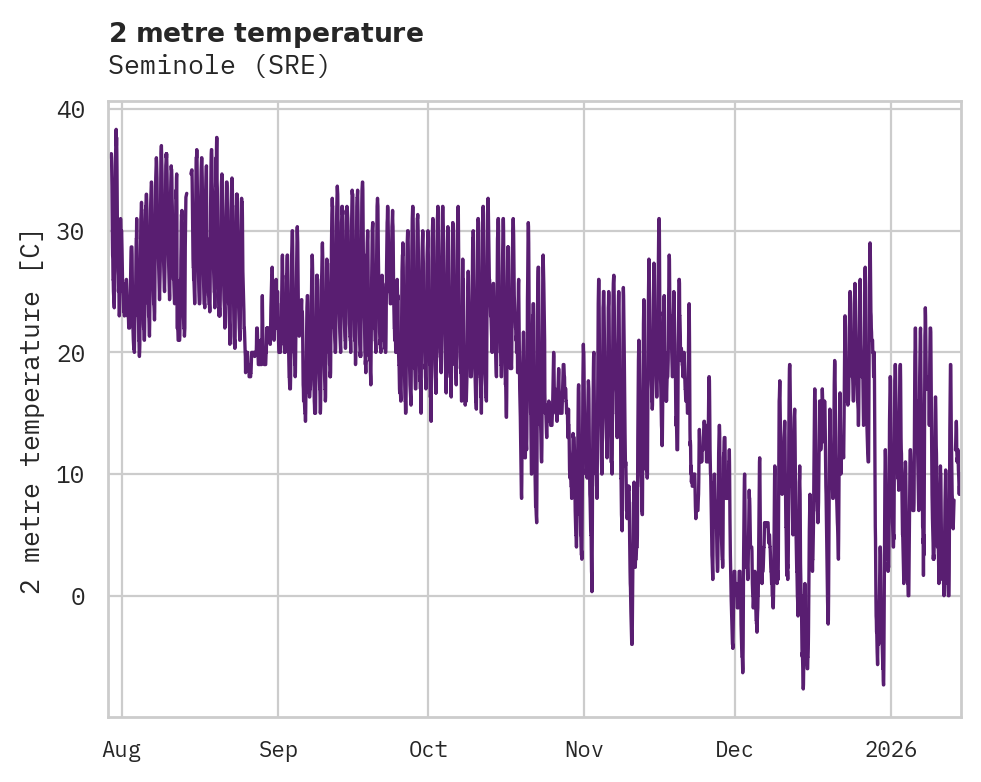 Temperature obs for Seminole