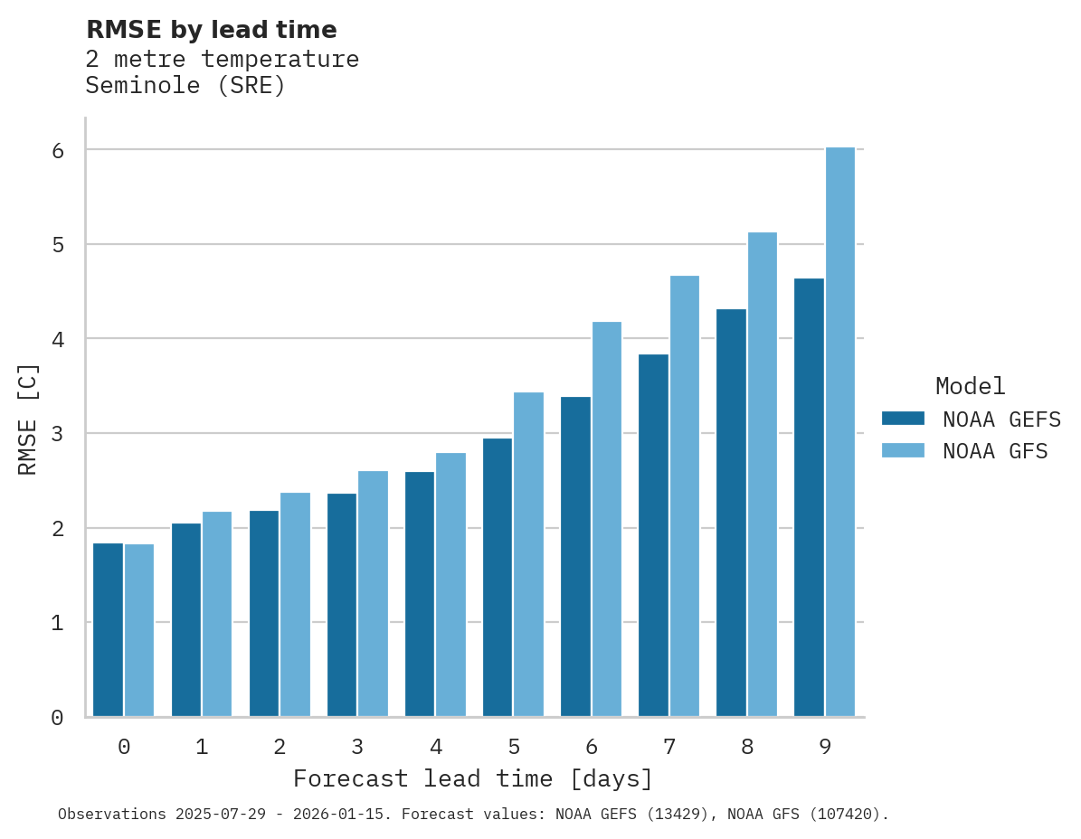 Temperature RMSE by lead time for Seminole