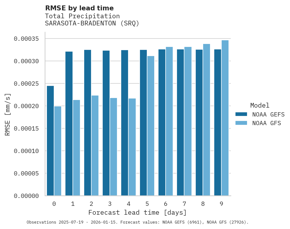Precipitation RMSE by lead time for SARASOTA-BRADENTON