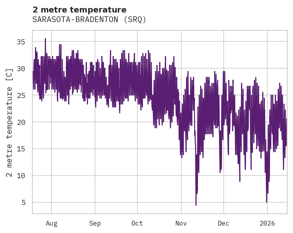Temperature obs for SARASOTA-BRADENTON