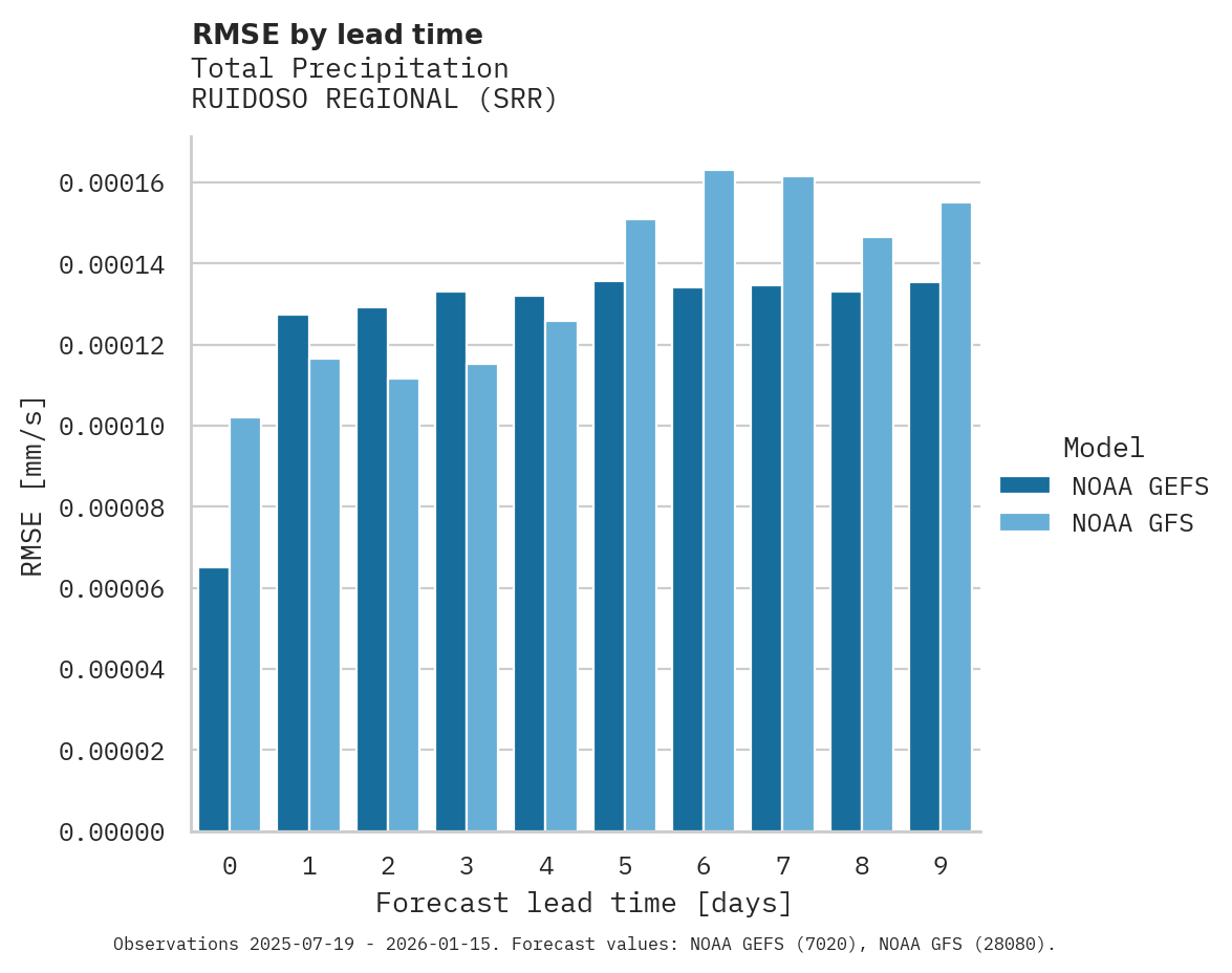 Precipitation RMSE by lead time for RUIDOSO REGIONAL