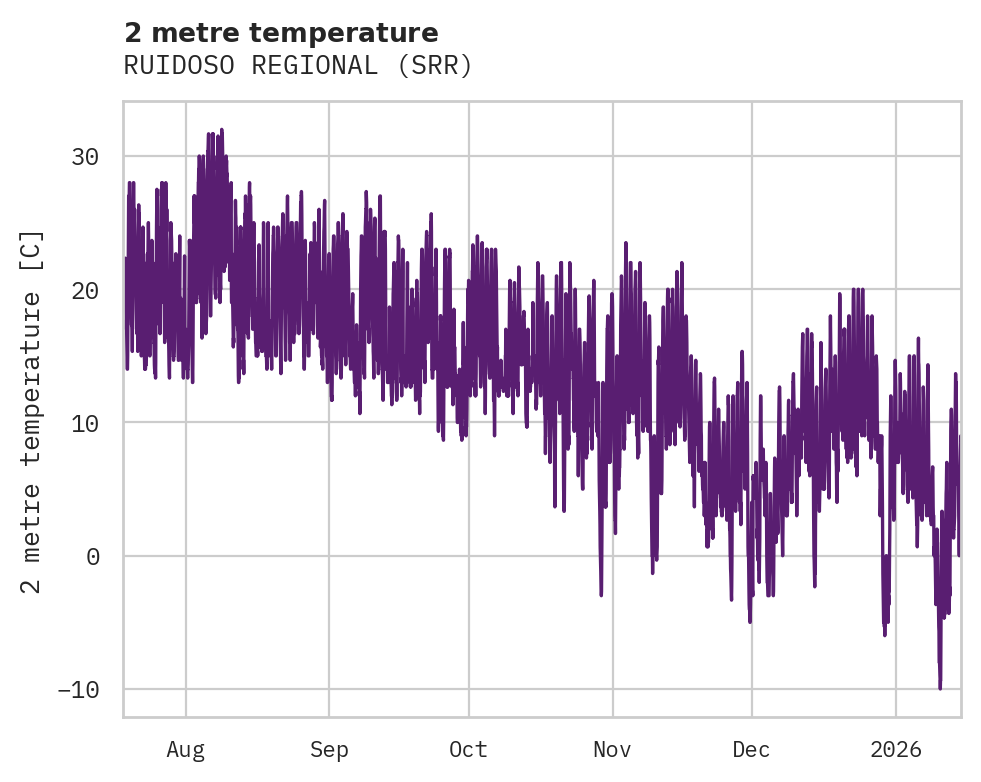 Temperature obs for RUIDOSO REGIONAL