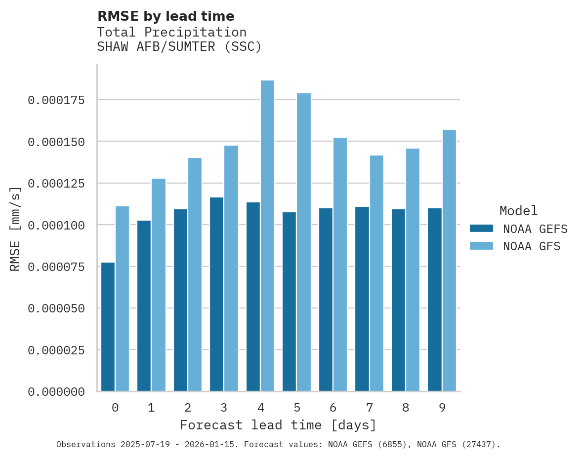 Precipitation RMSE by lead time for SHAW AFB/SUMTER