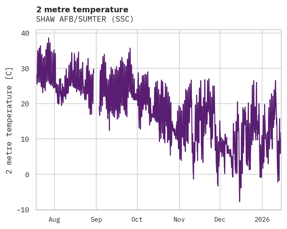 Temperature obs for SHAW AFB/SUMTER