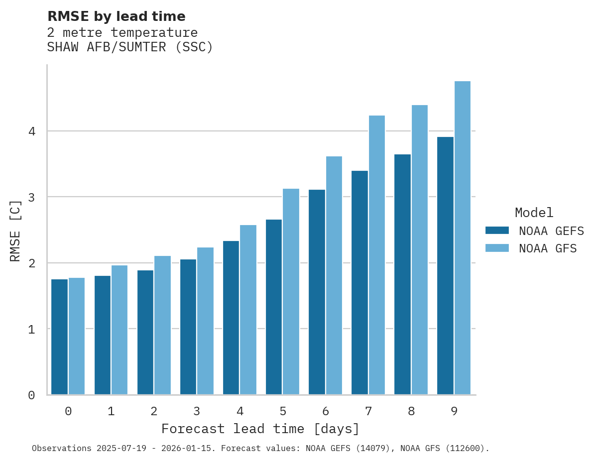 Temperature RMSE by lead time for SHAW AFB/SUMTER