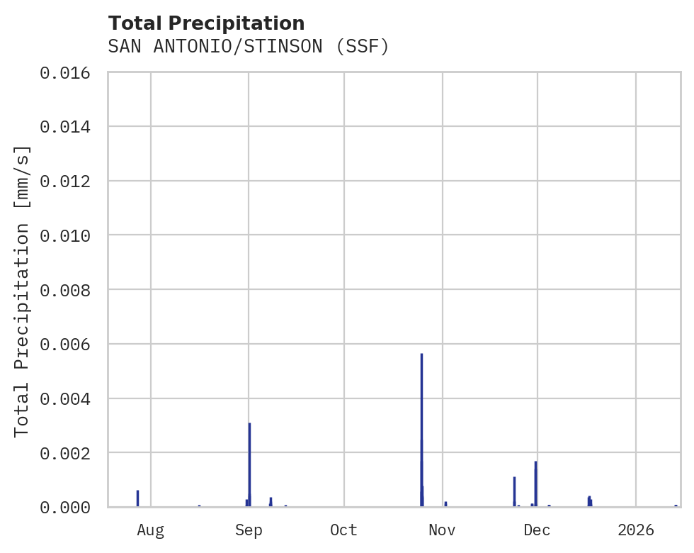Precipitation obs for SAN ANTONIO/STINSON
