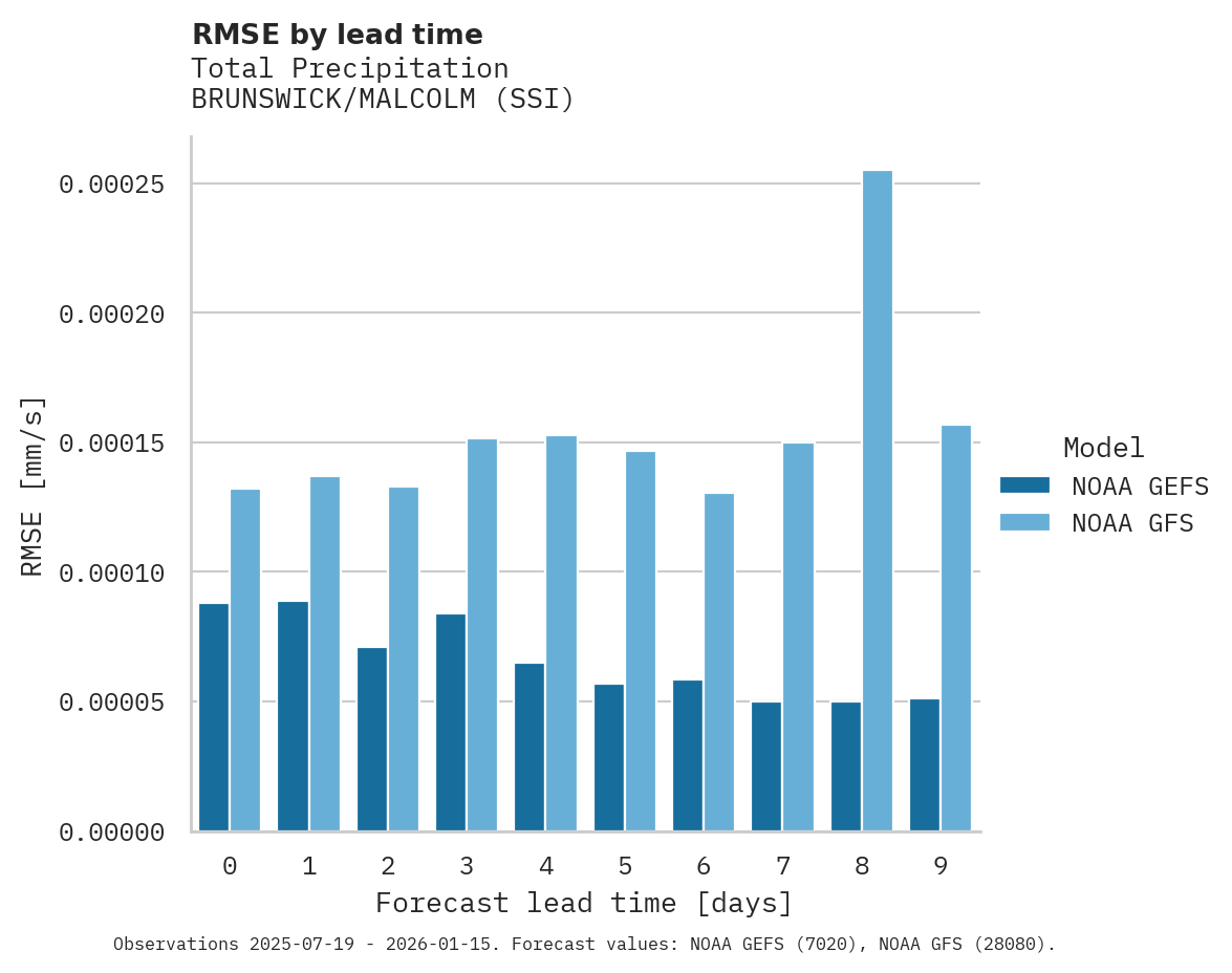 Precipitation RMSE by lead time for BRUNSWICK/MALCOLM