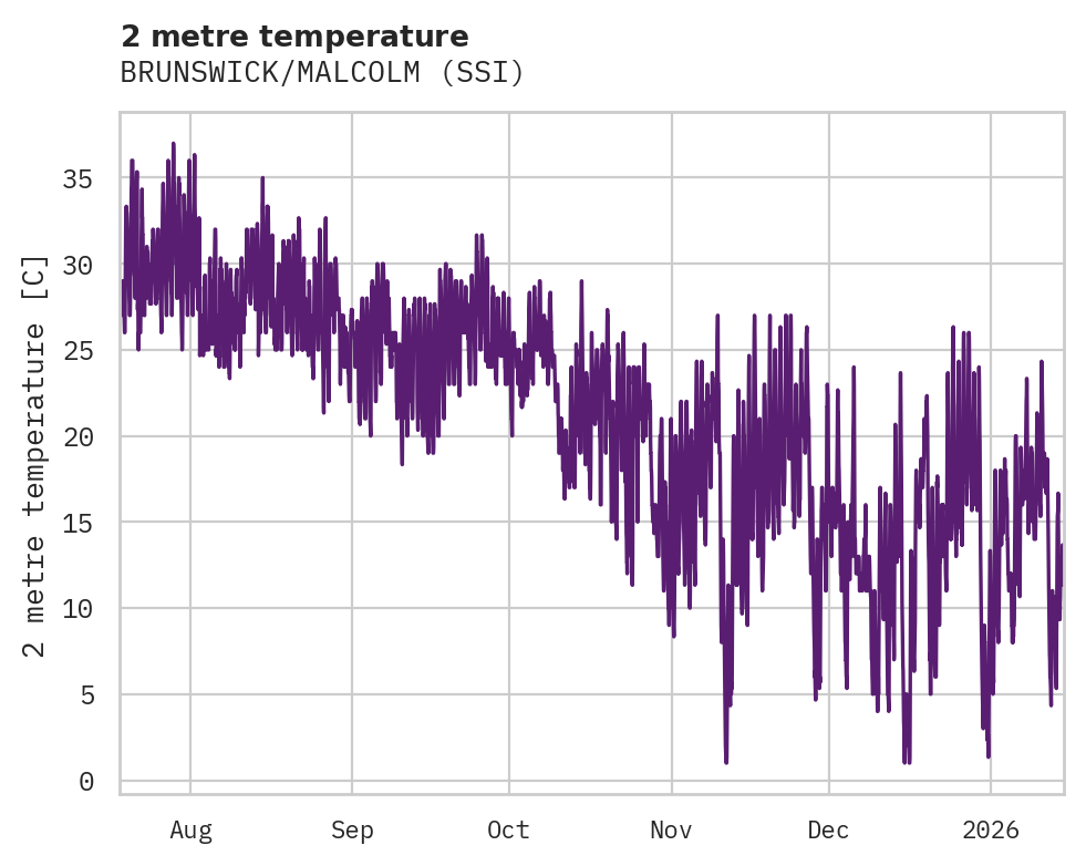 Temperature obs for BRUNSWICK/MALCOLM