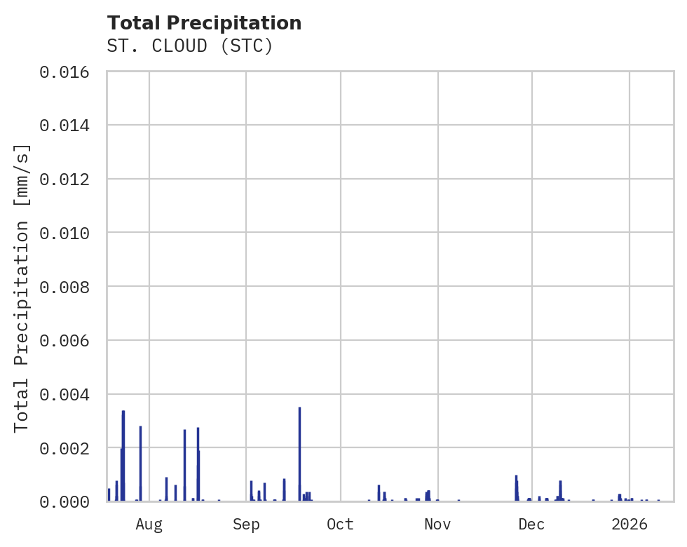 Precipitation obs for ST. CLOUD