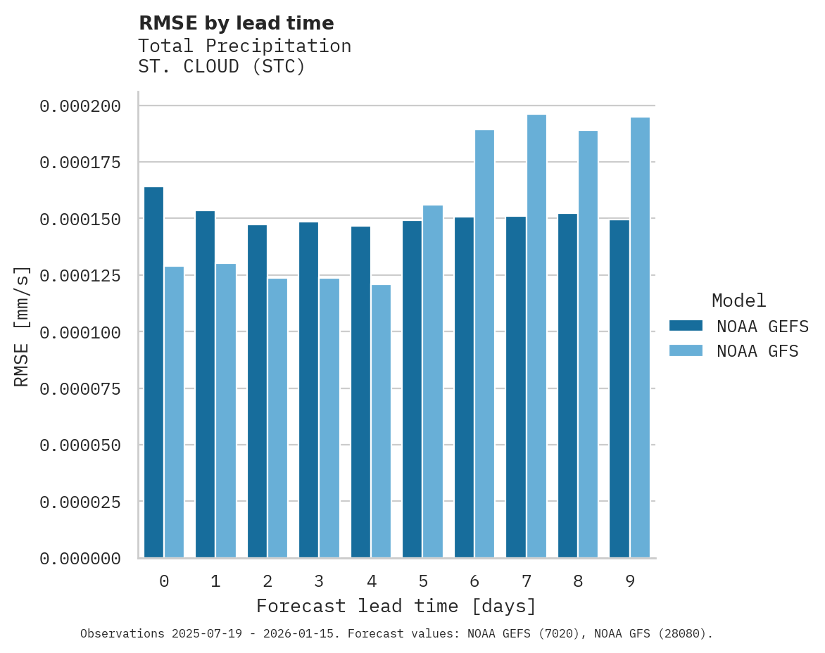 Precipitation RMSE by lead time for ST. CLOUD