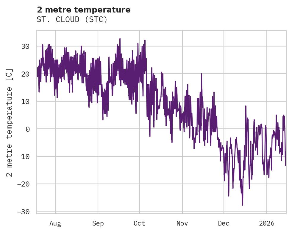 Temperature obs for ST. CLOUD