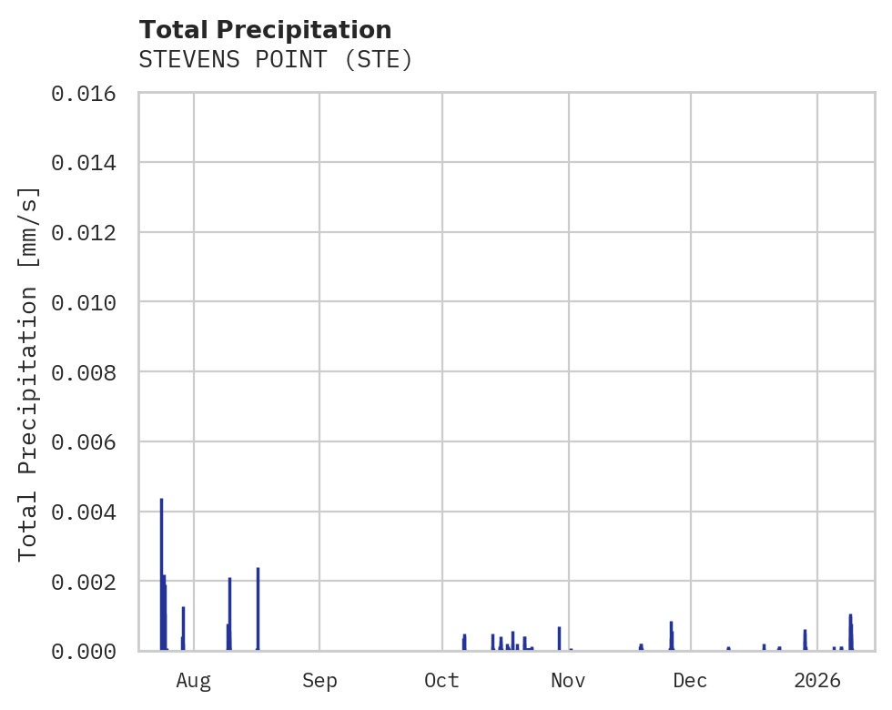 Precipitation obs for STEVENS POINT