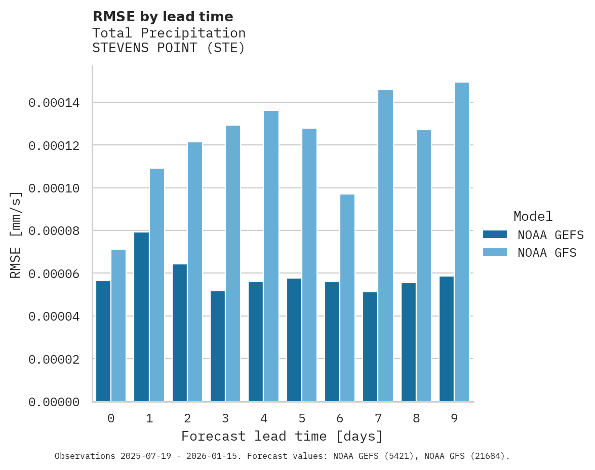 Precipitation RMSE by lead time for STEVENS POINT