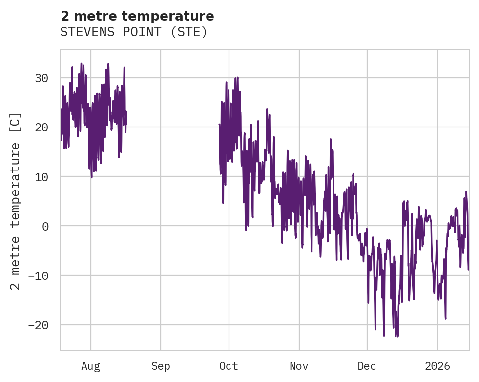 Temperature obs for STEVENS POINT