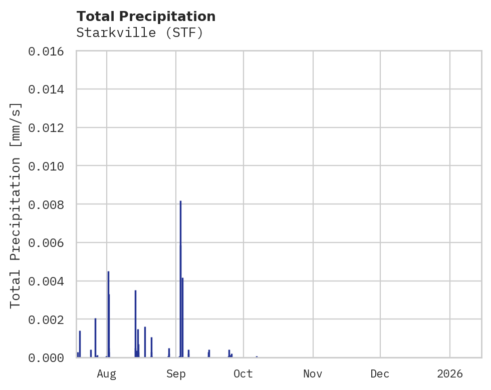 Precipitation obs for Starkville