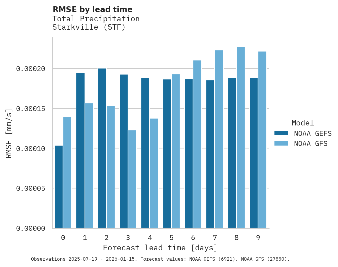 Precipitation RMSE by lead time for Starkville