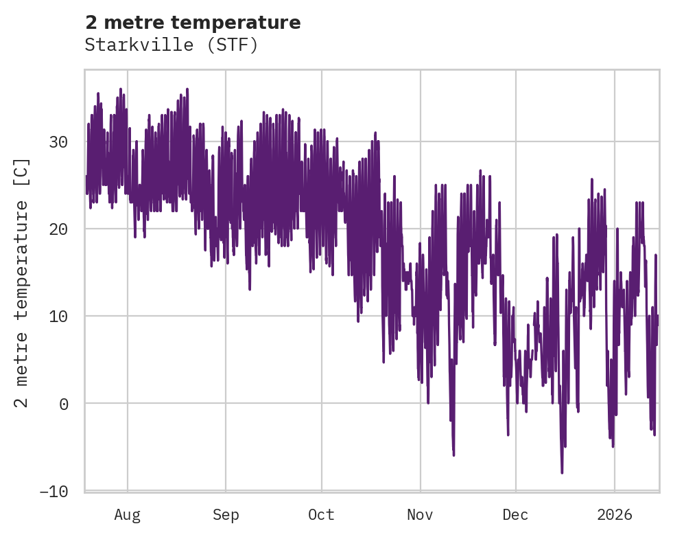 Temperature obs for Starkville