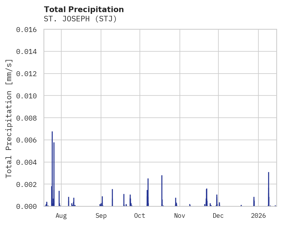 Precipitation obs for ST. JOSEPH