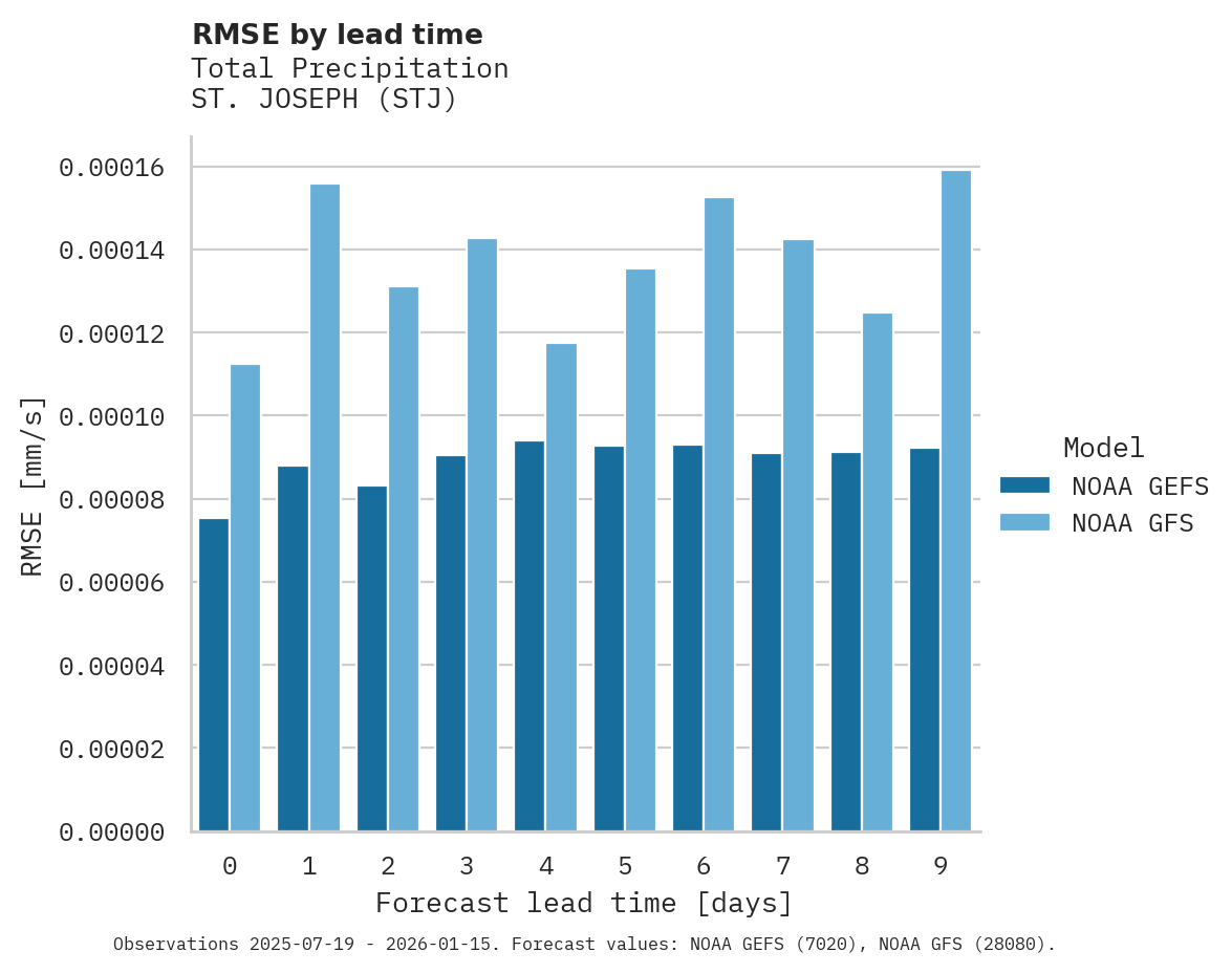 Precipitation RMSE by lead time for ST. JOSEPH