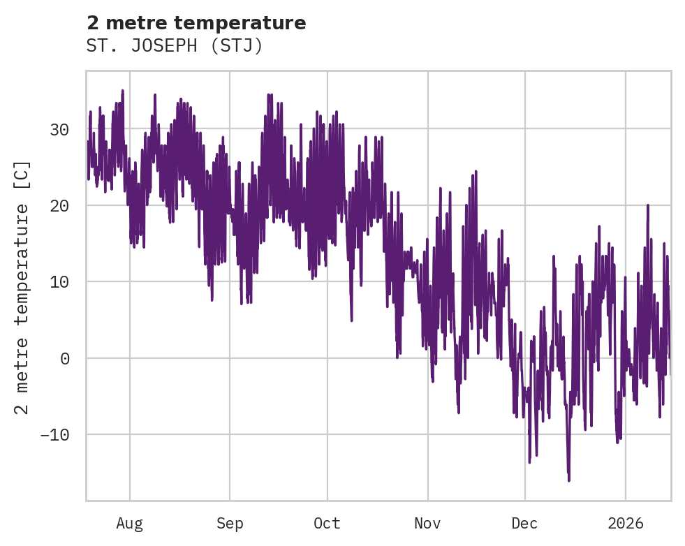 Temperature obs for ST. JOSEPH