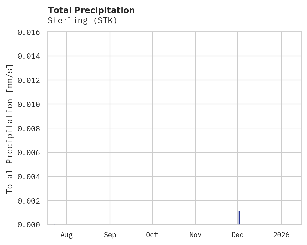 Precipitation obs for Sterling