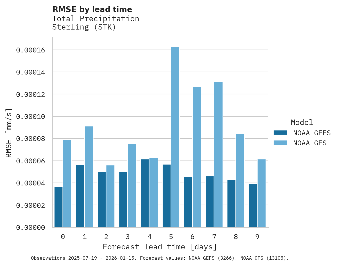 Precipitation RMSE by lead time for Sterling