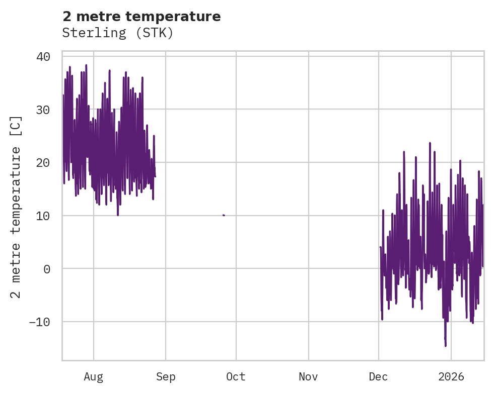 Temperature obs for Sterling