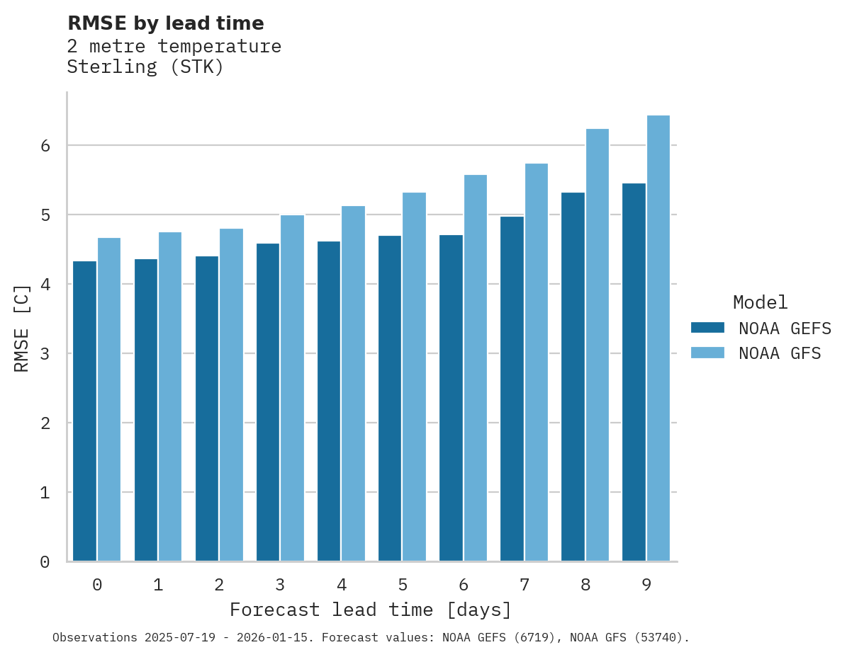 Temperature RMSE by lead time for Sterling