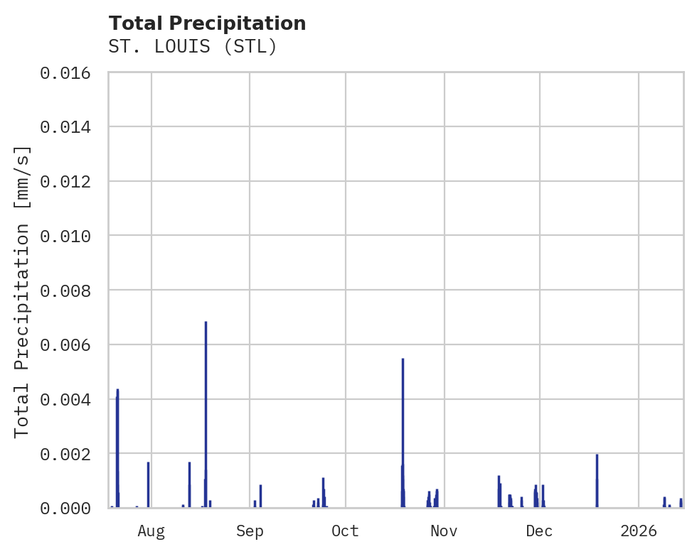 Precipitation obs for ST. LOUIS