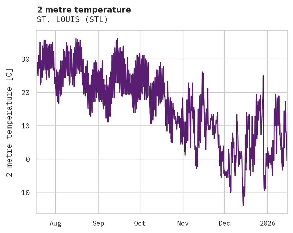 Temperature obs for ST. LOUIS