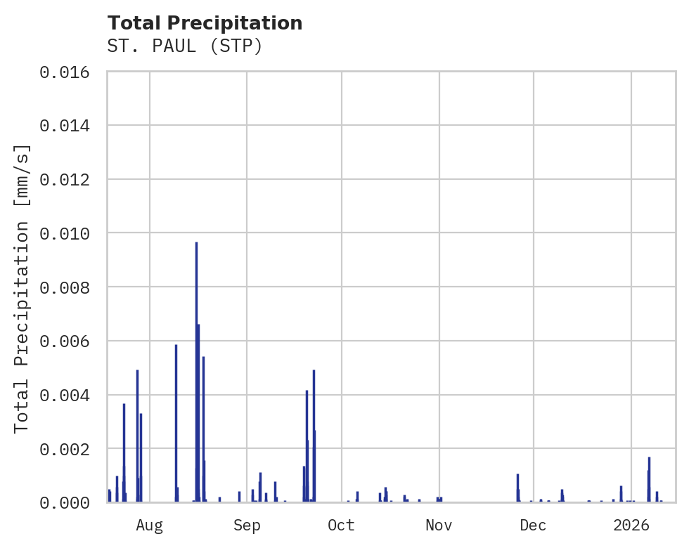 Precipitation obs for ST. PAUL