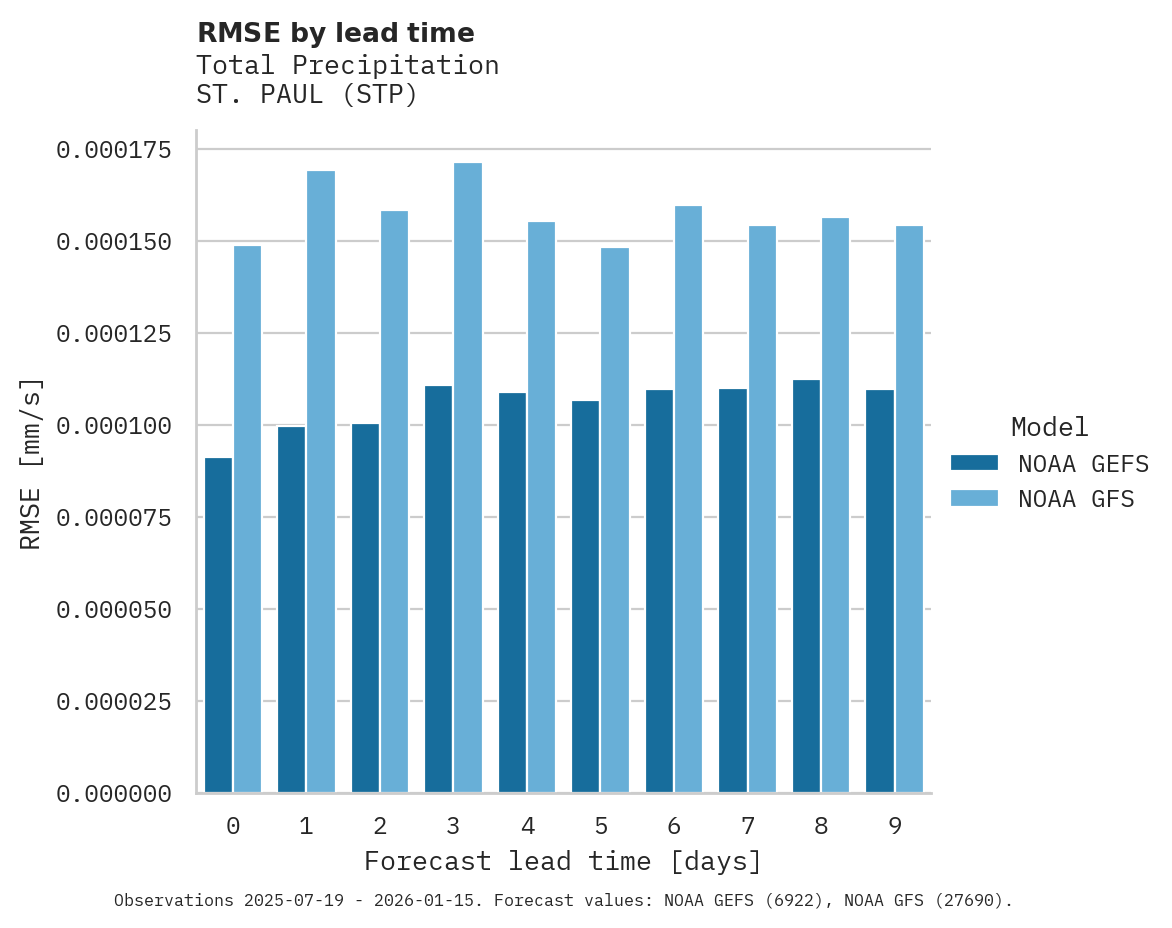 Precipitation RMSE by lead time for ST. PAUL