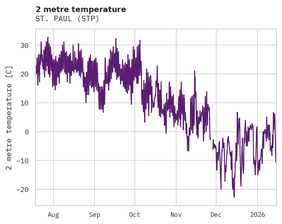 Temperature obs for ST. PAUL