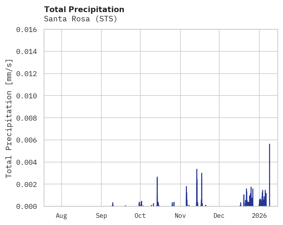 Precipitation obs for Santa Rosa
