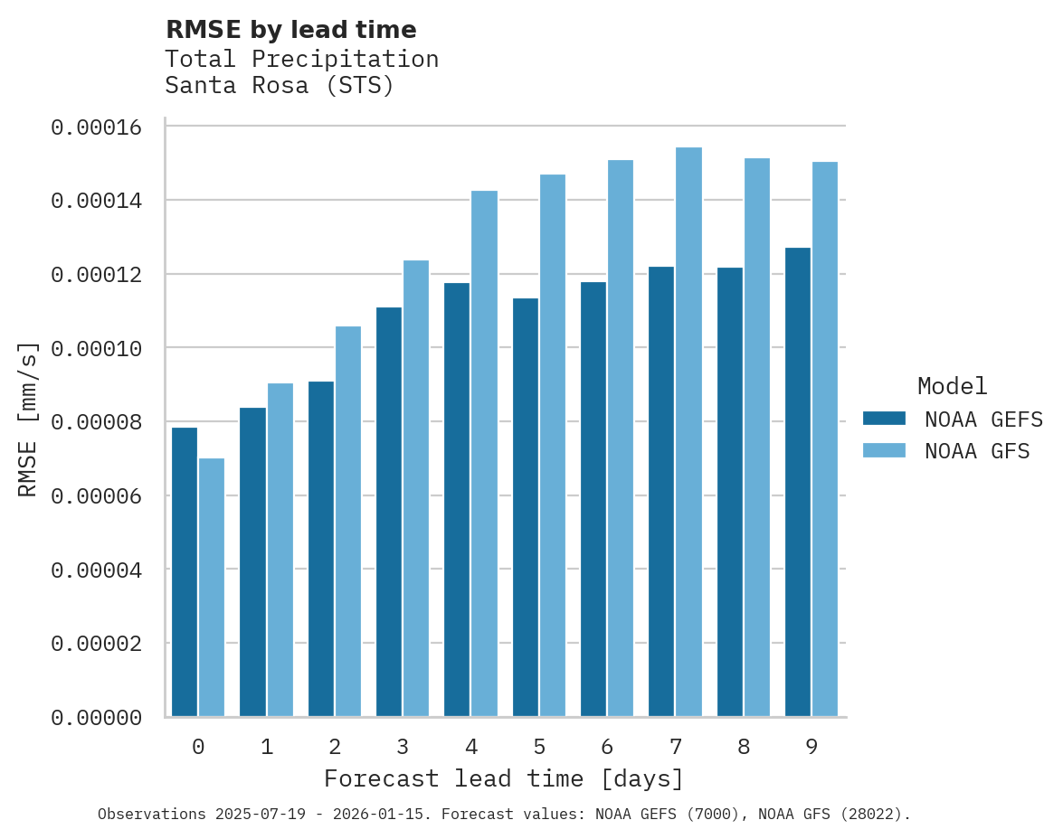 Precipitation RMSE by lead time for Santa Rosa