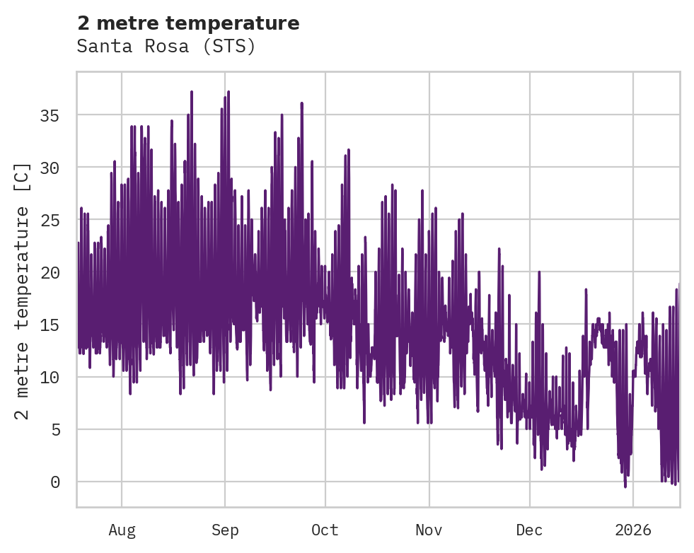 Temperature obs for Santa Rosa