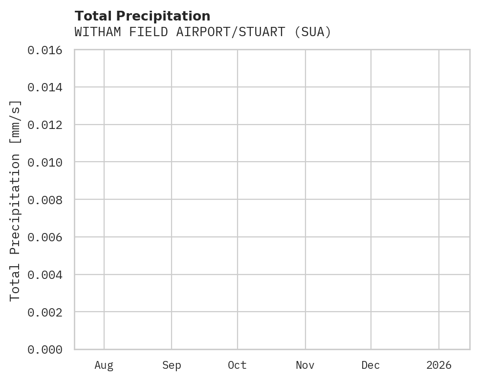 Precipitation obs for WITHAM FIELD AIRPORT/STUART