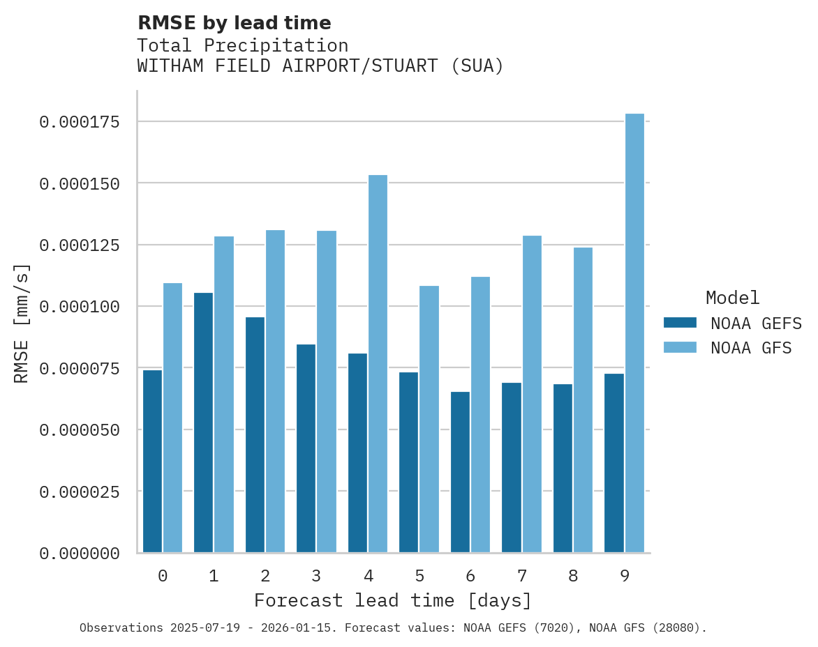 Precipitation RMSE by lead time for WITHAM FIELD AIRPORT/STUART