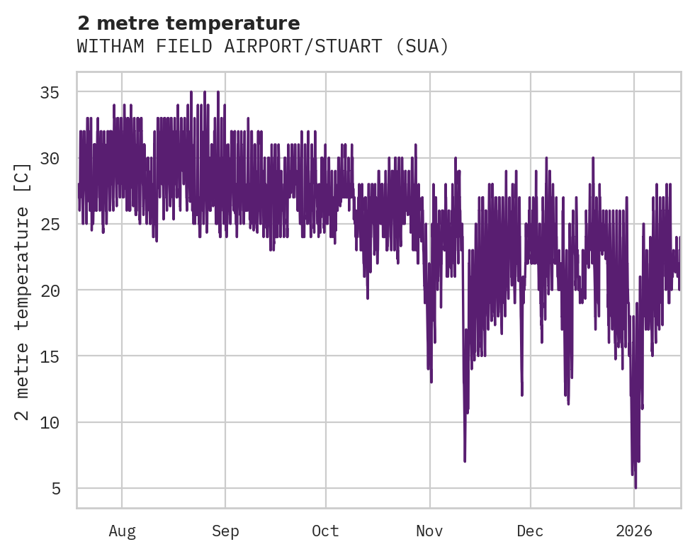 Temperature obs for WITHAM FIELD AIRPORT/STUART