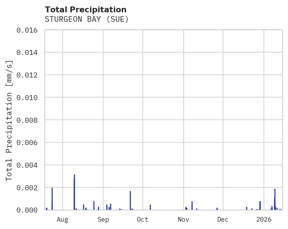 Precipitation obs for STURGEON BAY