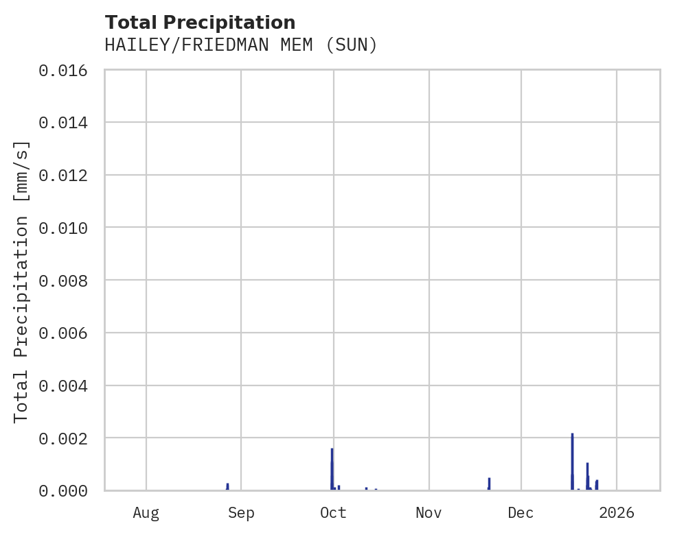 Precipitation obs for HAILEY/FRIEDMAN MEM