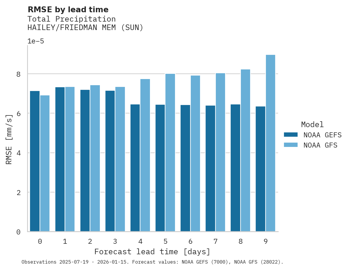 Precipitation RMSE by lead time for HAILEY/FRIEDMAN MEM
