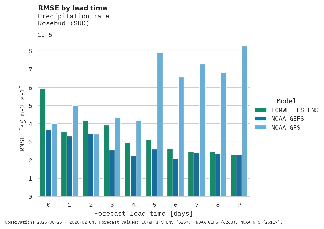 Precipitation RMSE by lead time for Rosebud