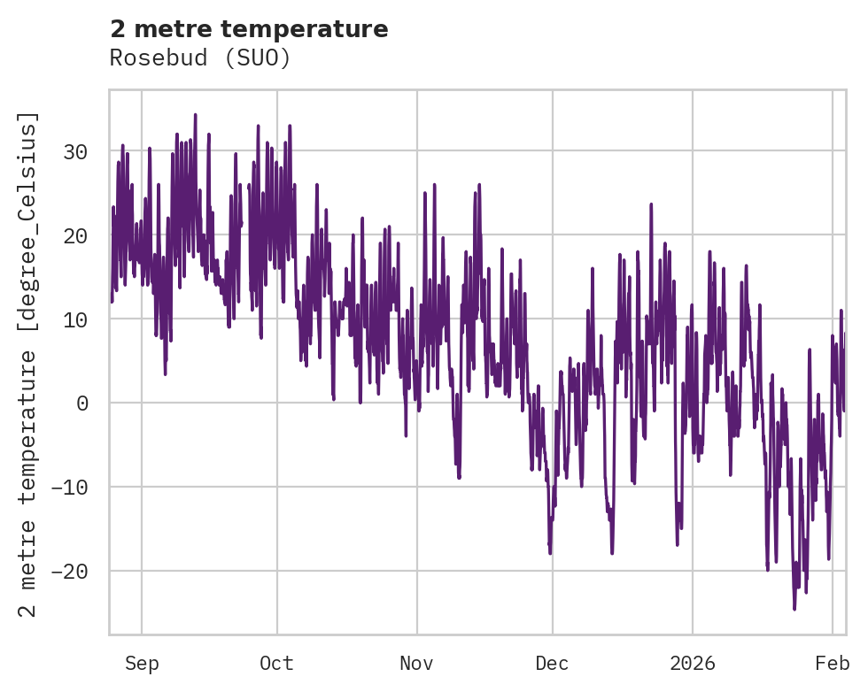 Temperature obs for Rosebud