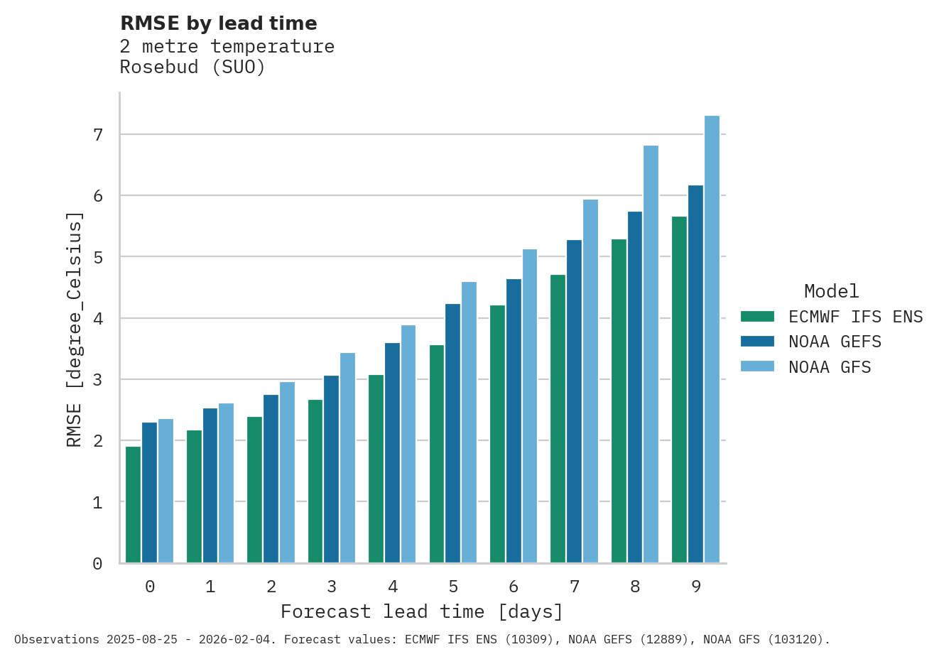 Temperature RMSE by lead time for Rosebud