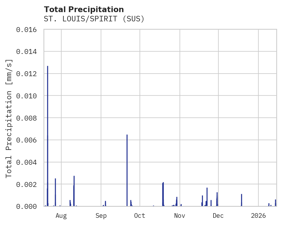 Precipitation obs for ST. LOUIS/SPIRIT
