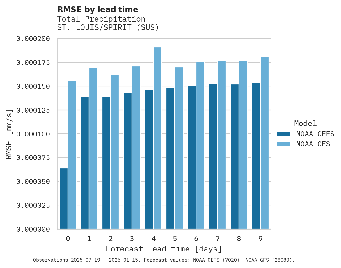 Precipitation RMSE by lead time for ST. LOUIS/SPIRIT