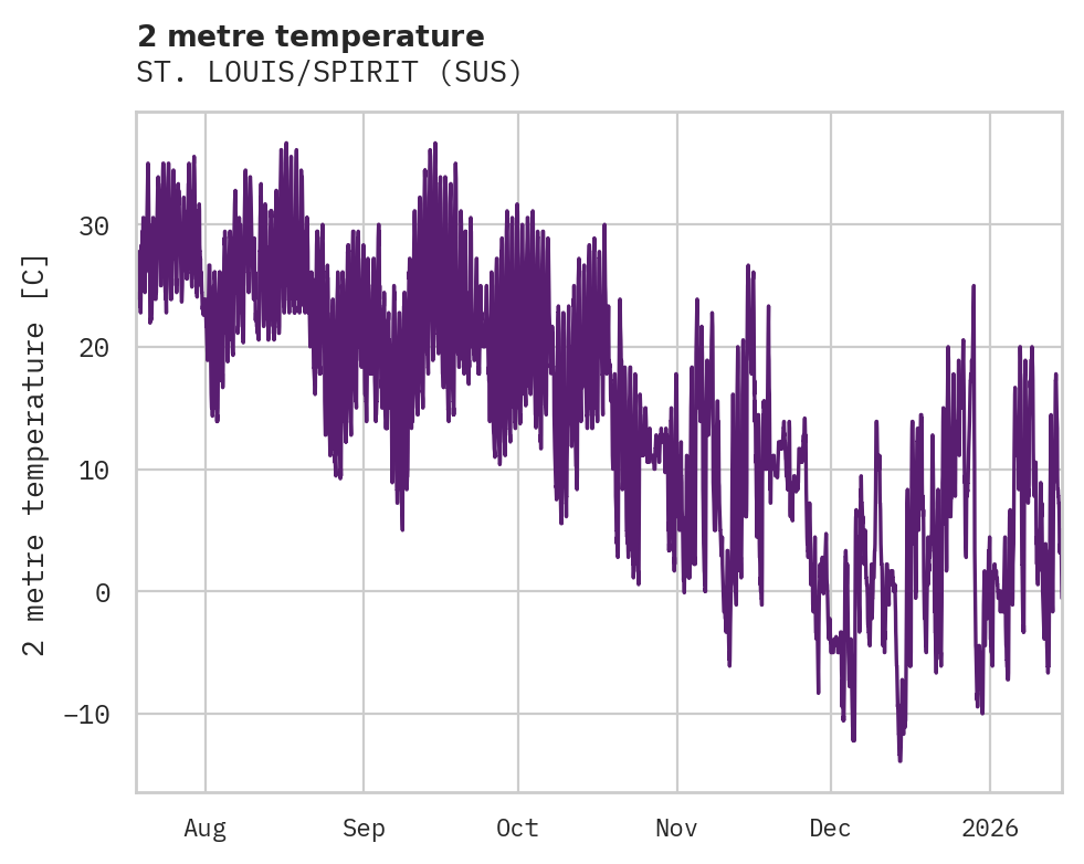 Temperature obs for ST. LOUIS/SPIRIT