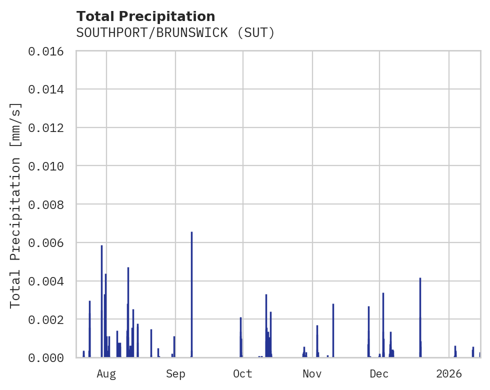 Precipitation obs for SOUTHPORT/BRUNSWICK