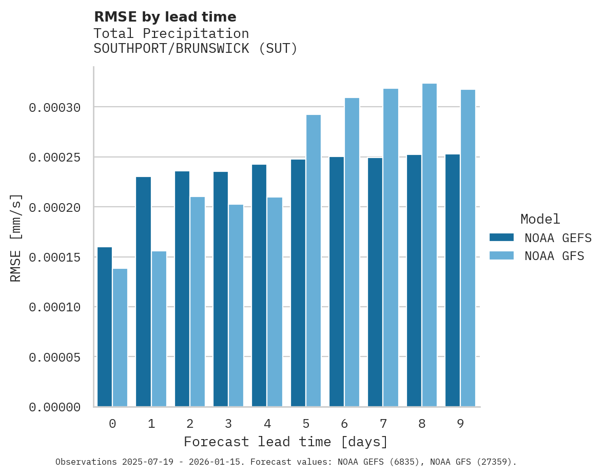Precipitation RMSE by lead time for SOUTHPORT/BRUNSWICK